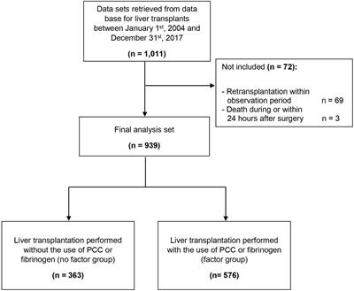 Perioperative prothrombin complex concentrate and fibrinogen administration are associated with thrombotic complications after liver transplant